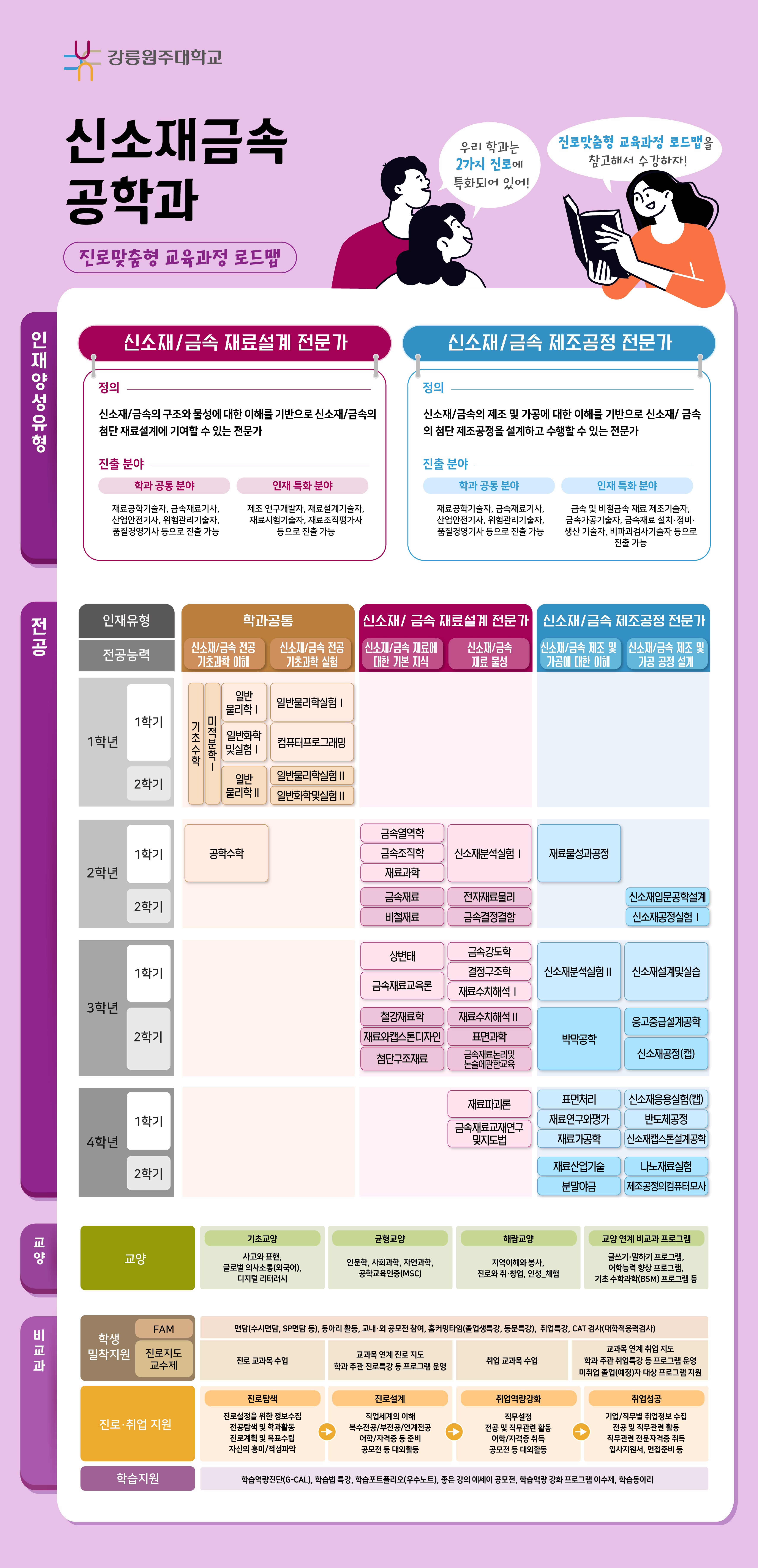 신소재금속공학과 진로 로드맵